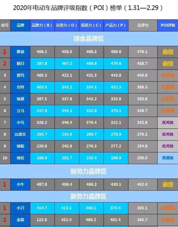 國(guó)際評(píng)級(jí)：電動(dòng)汽車(chē)品牌口碑榜2月發(fā)布，輕掃《新聞聯(lián)播》
