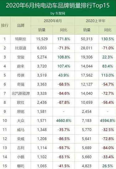 2020半年結束，電動汽車哪家歡喜哪家愁？