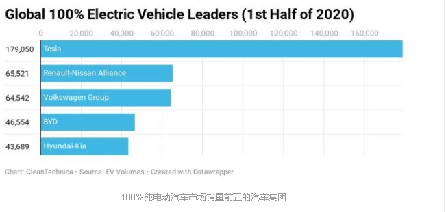 2020年上半年，特斯拉占全球純電動汽車銷量的28%，比亞迪排第四