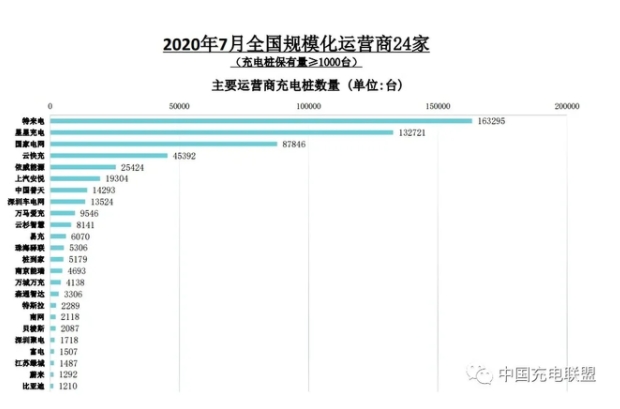 2020年7月電動(dòng)汽車充電樁市場(chǎng)分析：累計(jì)公共充電樁55.8萬(wàn)臺(tái)（附圖表）
