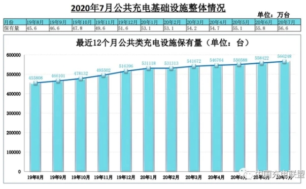 2020年7月電動(dòng)汽車充電樁市場(chǎng)分析：累計(jì)公共充電樁55.8萬(wàn)臺(tái)（附圖表）