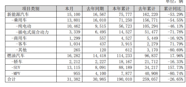 比亞迪7月新能源車銷量15100輛純電動(dòng)汽車實(shí)現(xiàn)正增長