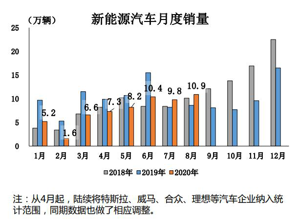 8月全球新能源車市:中國創新高德法英齊“飛”