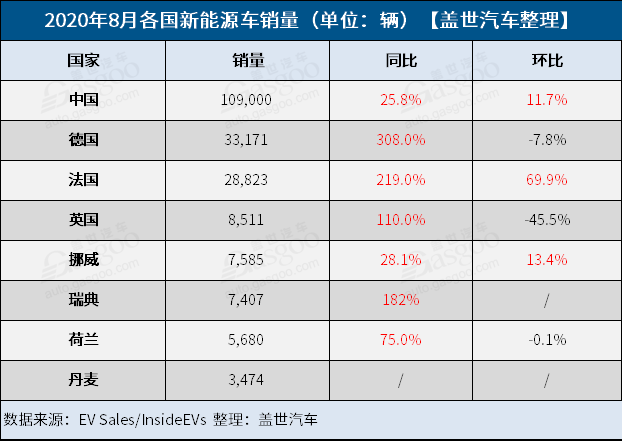8月全球新能源車市:中國創新高德法英齊“飛”