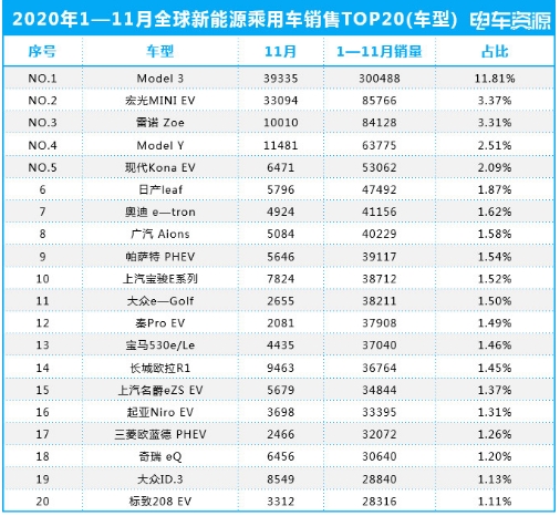 2020年前11月全球新能源汽車銷量數據亮點