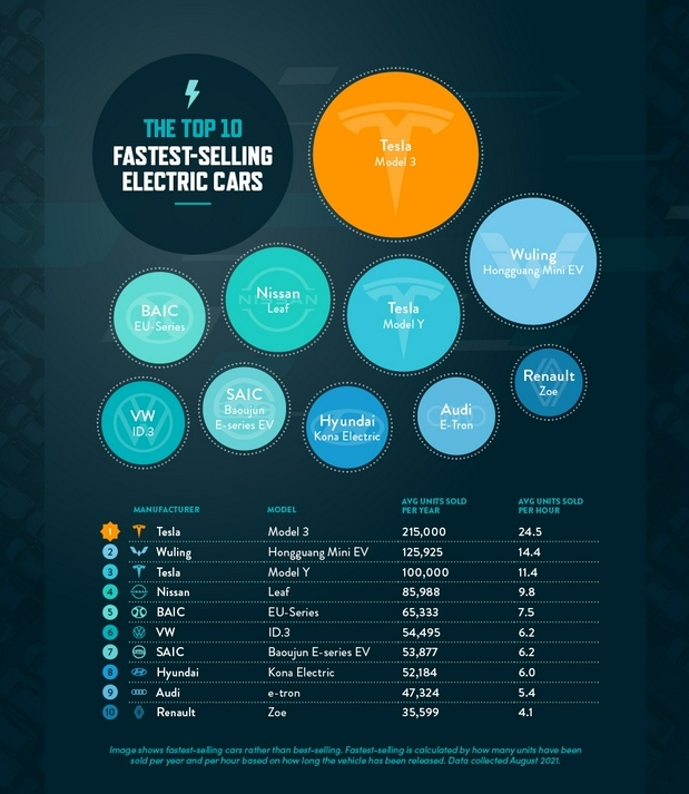 特斯拉Model3成史上銷售速度最快的電動汽車:每小時賣出24輛