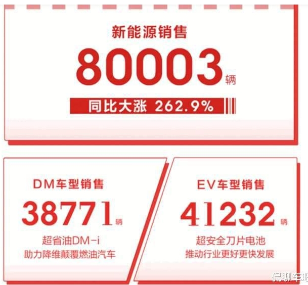 比亞迪首破8萬上演“十月圍城”，燃油車是窮途末路了嗎