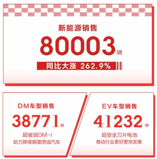 比亞迪新能源汽車月銷量破8萬,全年累計銷量超41萬