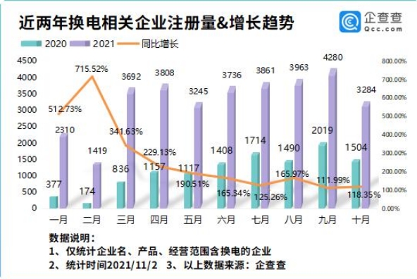 電動(dòng)汽車換電試點(diǎn)啟動(dòng)!企查查數(shù)據(jù)前10月我國“換電”企業(yè)猛增184%