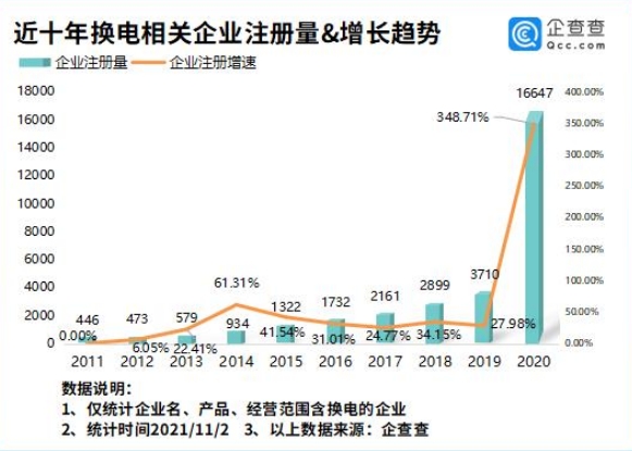 電動(dòng)汽車換電試點(diǎn)啟動(dòng)!企查查數(shù)據(jù)前10月我國“換電”企業(yè)猛增184%