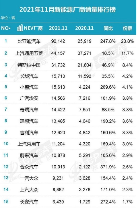 11月份，國內的新能源車企銷量普遍暴漲