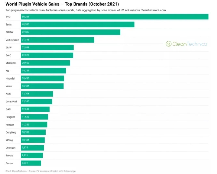 全球新能源車企TOP20！第一名不是特斯拉