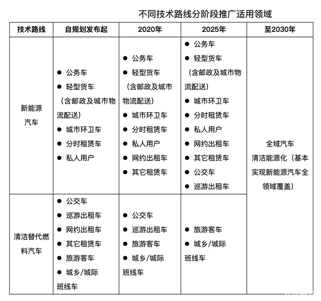 海南省新增更換公務車、公交車、網約車將全部使用新能源汽車