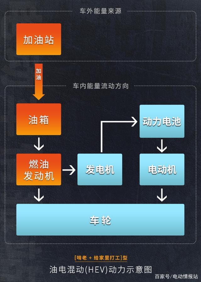 這有可能是把電動汽車類型講得最清楚的圖文了