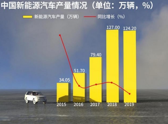 美加也無法撼動！中國占電動汽車領域主導地位，3家車企來華投資