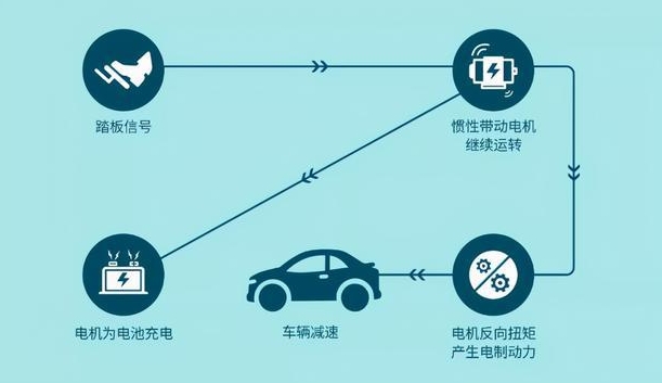 3分鐘給前女友解釋，電動汽車的動能回收是什么鬼？