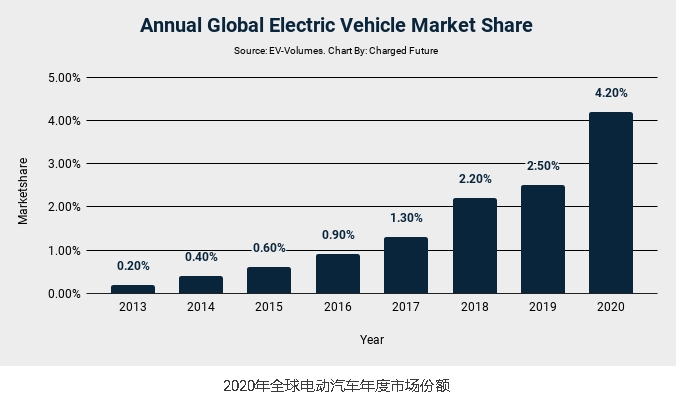2020年全球電動(dòng)汽車銷量