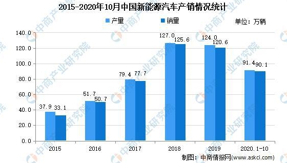 2021年中國新能源汽車市場現狀分析：新能源汽車產銷量占比升高
