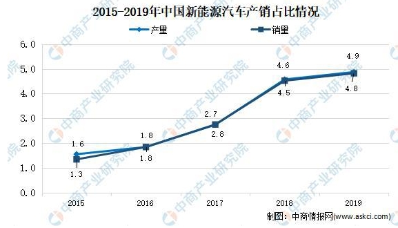 2021年中國新能源汽車市場現狀分析：新能源汽車產銷量占比升高
