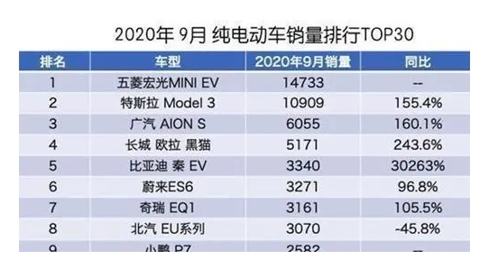 又一“新能源巨頭”崛起，“逆襲”特斯拉成“銷量王”，不足3萬(wàn)