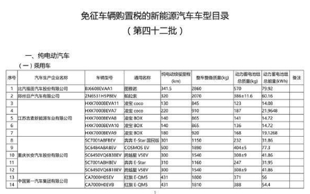 工信部發布信息，這些新能源汽車，可免征車輛購置稅
