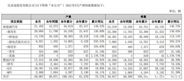 比亞迪發布3月產銷快報，新能源汽車銷量同比增長97.6%