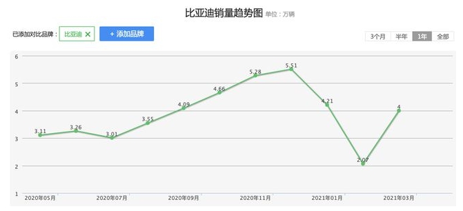可跑網(wǎng)約車(chē)，比亞迪電動(dòng)汽車(chē)又要飛了？