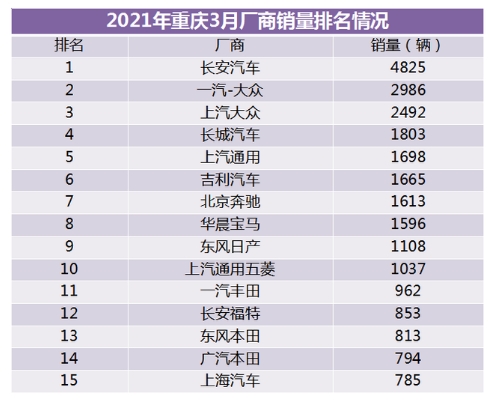 新能源汽車要“起飛”了?重慶3月新能源車型占比增至9%