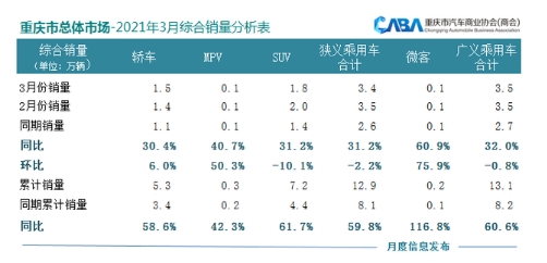 新能源汽車要“起飛”了?重慶3月新能源車型占比增至9%