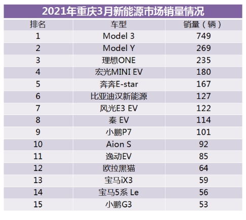 新能源汽車要“起飛”了?重慶3月新能源車型占比增至9%