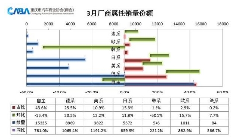新能源汽車要“起飛”了?重慶3月新能源車型占比增至9%