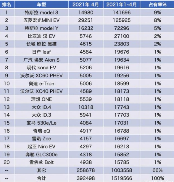 2021年了,中國(guó)新能源汽車在全球是個(gè)什么地位?