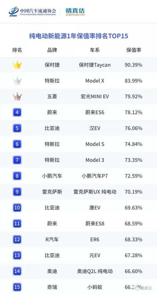 權(quán)威電動(dòng)車保值率出爐，五菱力壓特斯拉，雷克薩斯跌落神壇
