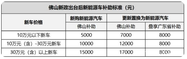 佛山推出萬元購(gòu)車補(bǔ)貼新政，銷冠品牌新能源車成香餑餑