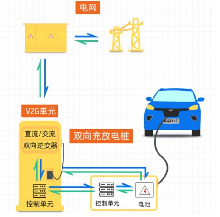 電動汽車將變身移動充電寶，充電放電二合一，還能輕松賺錢