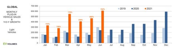 7月中國電動汽車銷量25.1萬輛,以56%份額成全球最大出貨市場