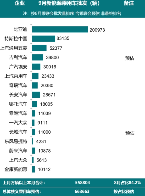 9月新能源車銷量排名出爐：第一無懸念、特斯拉大漲、埃安亮眼