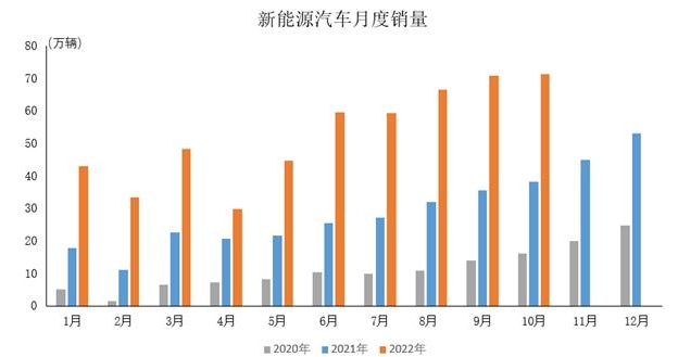 10月新能源汽車繼續保持高速增長市場占有率達28.5%