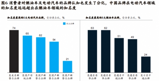 麥肯錫：六大消費趨勢引領(lǐng)智能電動汽車創(chuàng)新，中國車企有望重塑全球市場格局