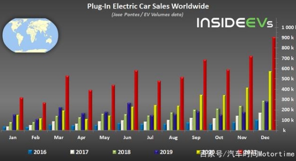 全球電動汽車銷量近650萬輛,五菱異軍突起,特斯拉穩固頭名