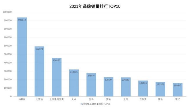 全球電動汽車銷量近650萬輛,五菱異軍突起,特斯拉穩固頭名