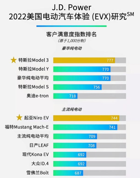 美國電動車滿意度如何？J.D.Power：九成車主不會再選燃油車