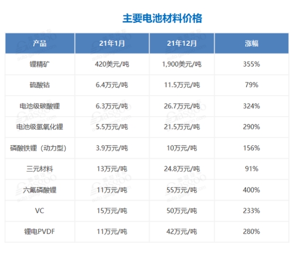缺芯少電疊加原材料漲價,微型電動車或失去成本優勢