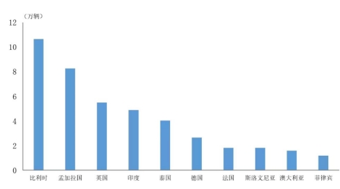 出口超50萬輛，中國成為2021年全球第一大電動汽車出口國