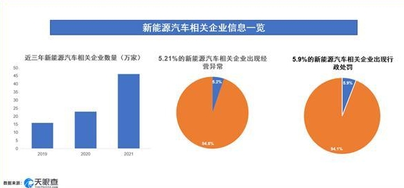 2021年新能源汽車相關(guān)企業(yè)突破46萬家