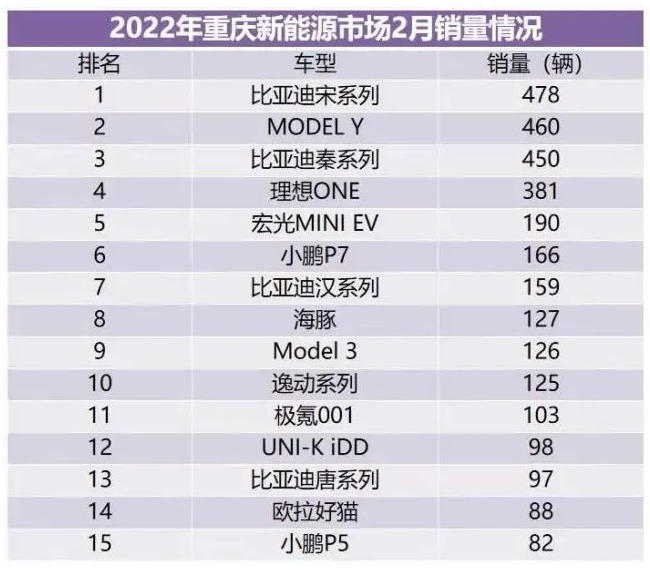 新能源汽車持續走俏2月重慶銷量同比增長210％