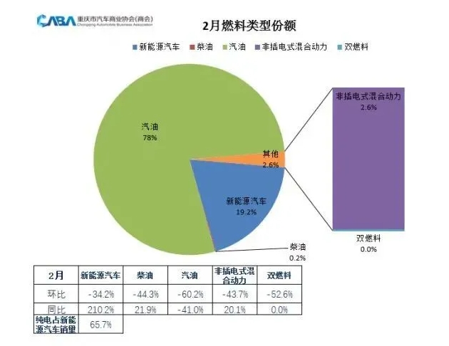 新能源汽車持續走俏2月重慶銷量同比增長210％