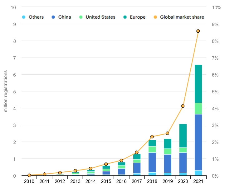 2010-2021 年全球電動汽車銷量和市場份額(來自 IEA 報告) 2021年全球電動汽車銷量與2020年相比翻了一番多,與2019年相比翻了三倍