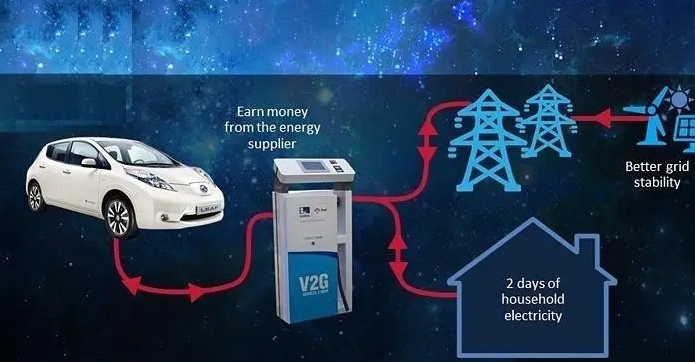 數百萬輛電動汽車或“變身”儲能裝置車網互動幾大挑戰待解