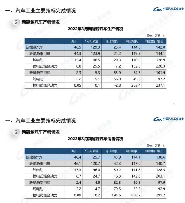一季度新能源汽車產(chǎn)銷均超百萬輛，戰(zhàn)略引領(lǐng)作用進(jìn)一步凸顯
